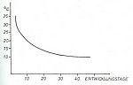 Bild 9 Aus DA Boell "Einfluß von Temperatur, Luftfeuchte und Tageslänge auf die Entwicklung von Tetranychus urticae"