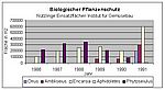 Darst. 1 Die Betriebe und Flächen die Nützlinge einsetzten nahmen laufend zu